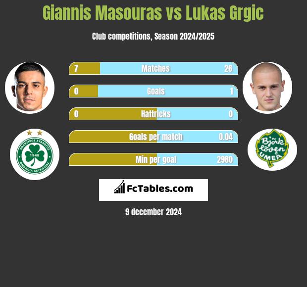 Giannis Masouras vs Lukas Grgic h2h player stats