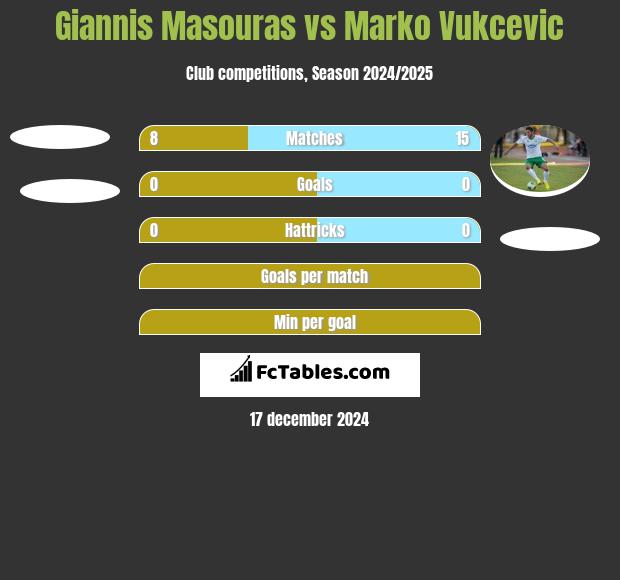 Giannis Masouras vs Marko Vukcevic h2h player stats