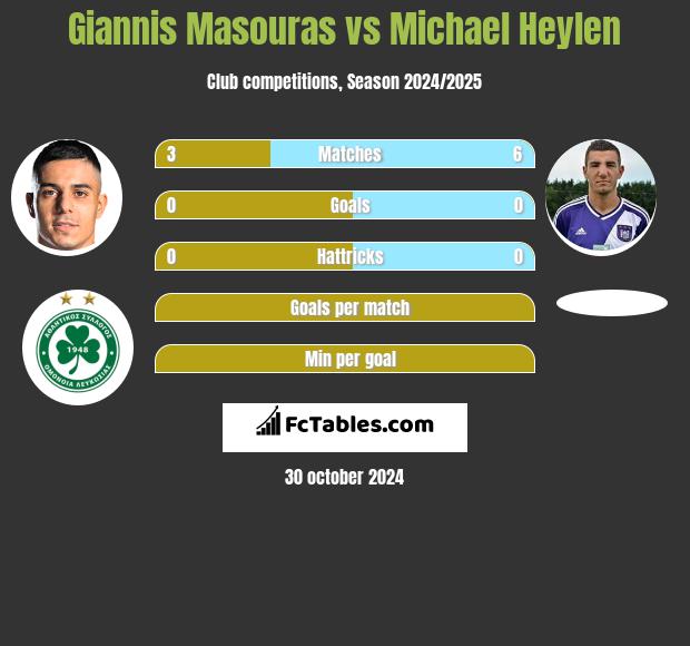 Giannis Masouras vs Michael Heylen h2h player stats