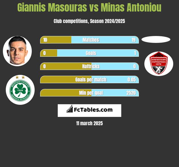 Giannis Masouras vs Minas Antoniou h2h player stats