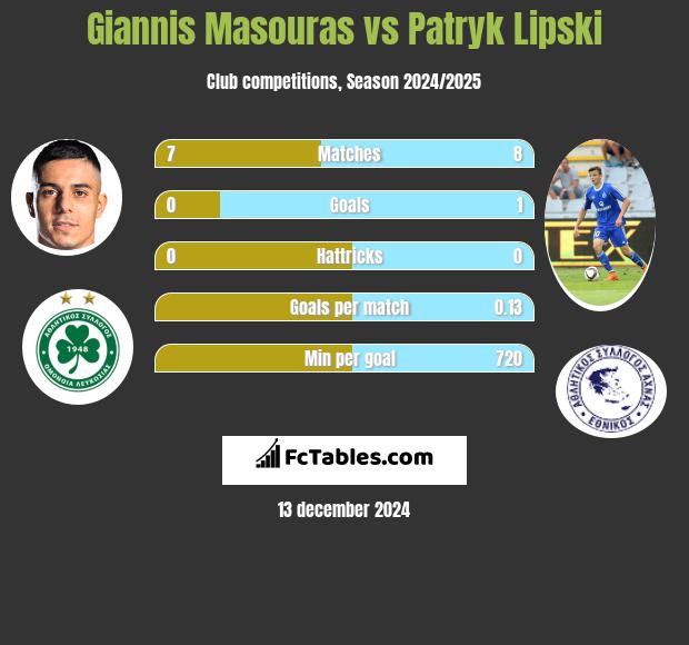 Giannis Masouras vs Patryk Lipski h2h player stats