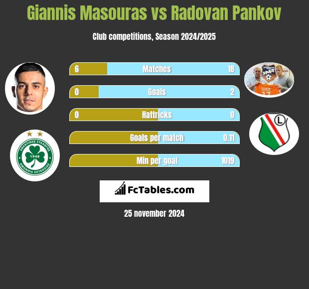 Giannis Masouras vs Radovan Pankov h2h player stats