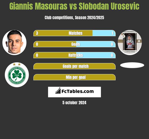 Giannis Masouras vs Slobodan Urosevic h2h player stats