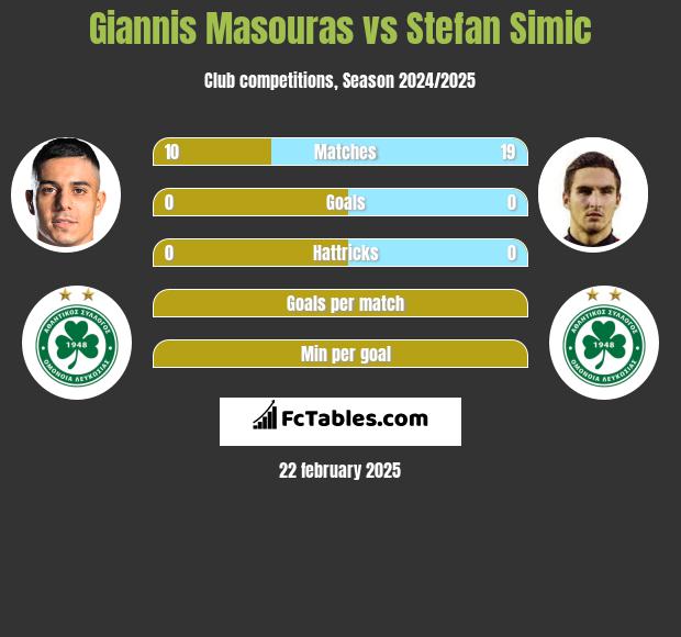 Giannis Masouras vs Stefan Simic h2h player stats