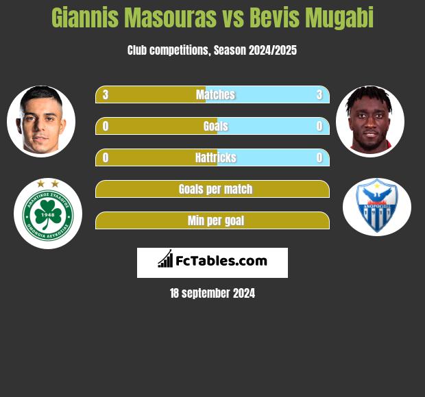 Giannis Masouras vs Bevis Mugabi h2h player stats