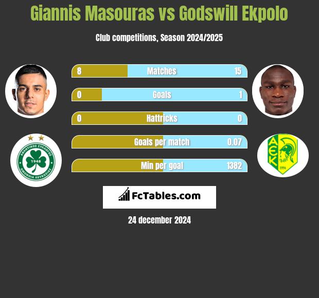 Giannis Masouras vs Godswill Ekpolo h2h player stats