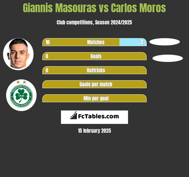 Giannis Masouras vs Carlos Moros h2h player stats