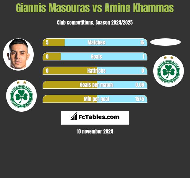 Giannis Masouras vs Amine Khammas h2h player stats