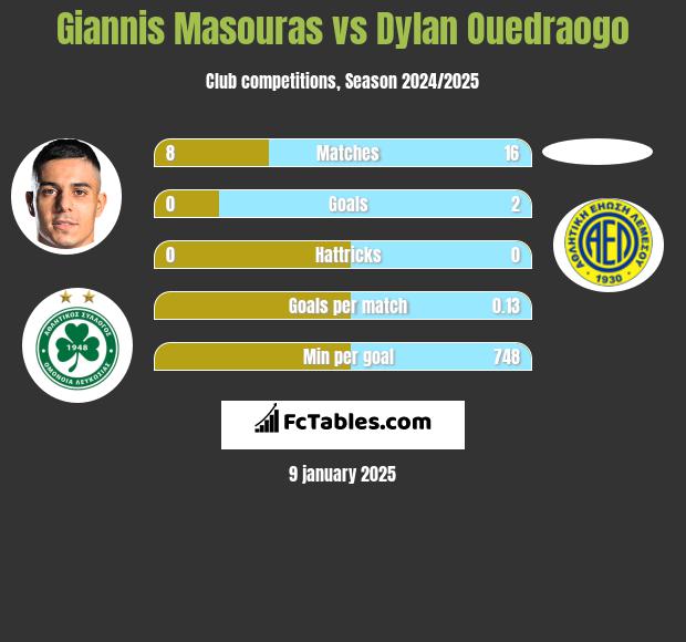 Giannis Masouras vs Dylan Ouedraogo h2h player stats