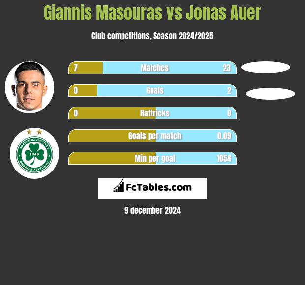 Giannis Masouras vs Jonas Auer h2h player stats