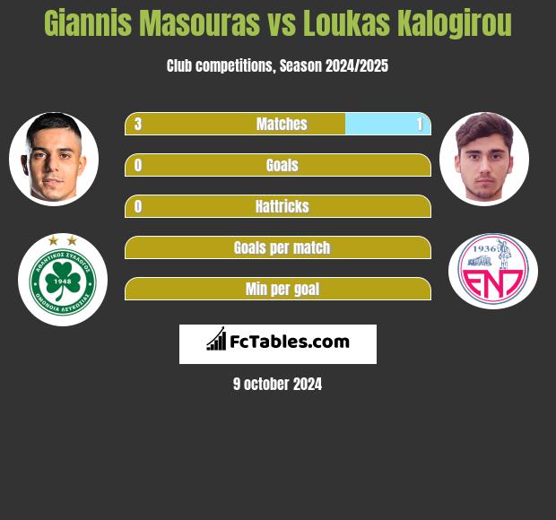 Giannis Masouras vs Loukas Kalogirou h2h player stats