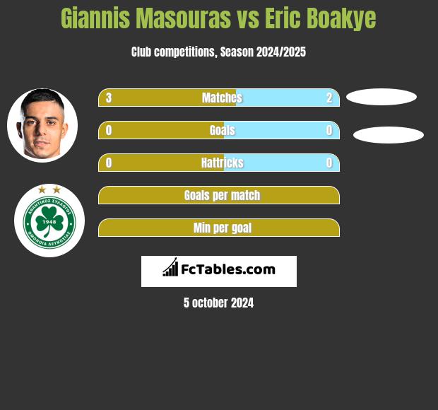 Giannis Masouras vs Eric Boakye h2h player stats