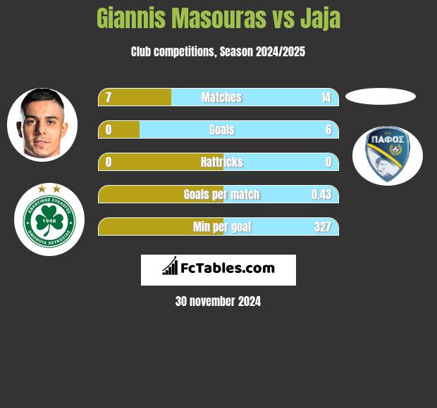 Giannis Masouras vs Jaja h2h player stats