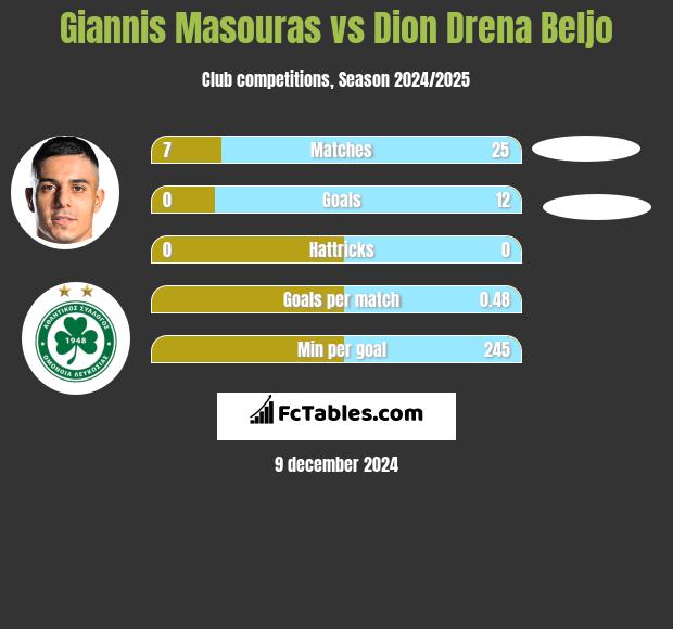 Giannis Masouras vs Dion Drena Beljo h2h player stats