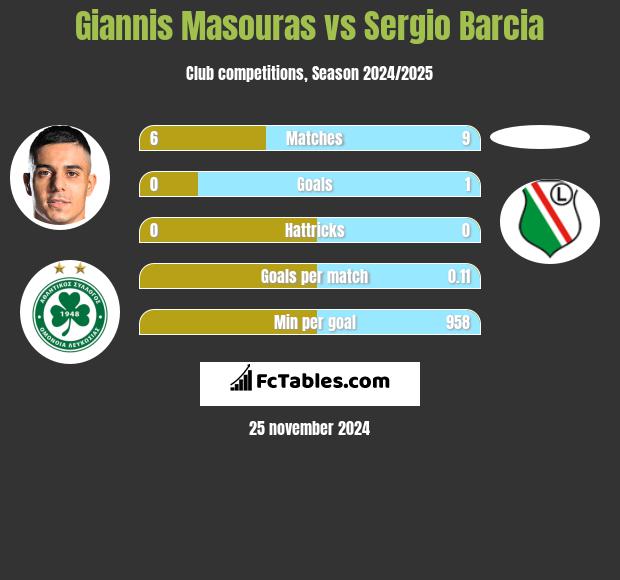 Giannis Masouras vs Sergio Barcia h2h player stats