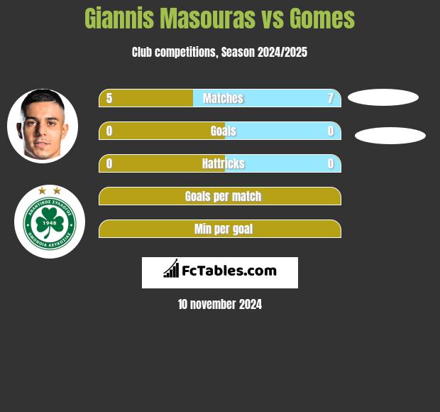 Giannis Masouras vs Gomes h2h player stats