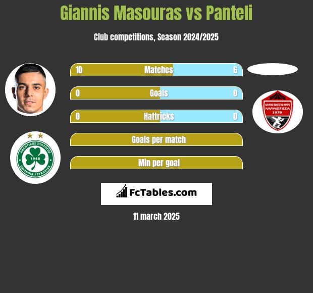 Giannis Masouras vs Panteli h2h player stats