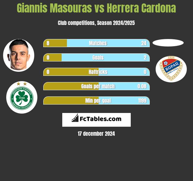 Giannis Masouras vs Herrera Cardona h2h player stats