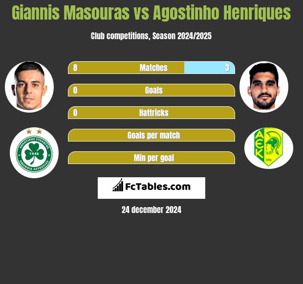 Giannis Masouras vs Agostinho Henriques h2h player stats