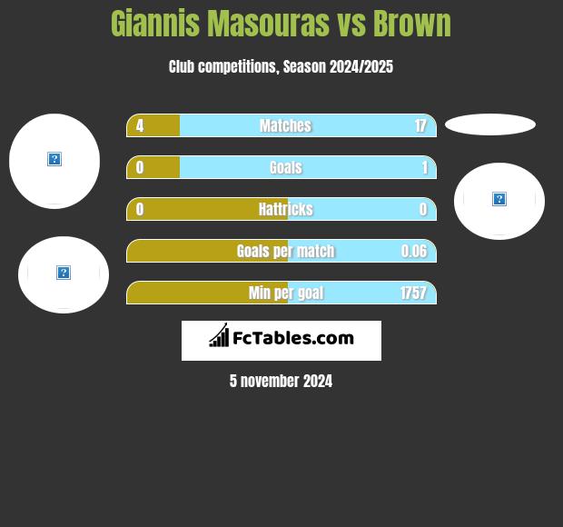 Giannis Masouras vs Brown h2h player stats