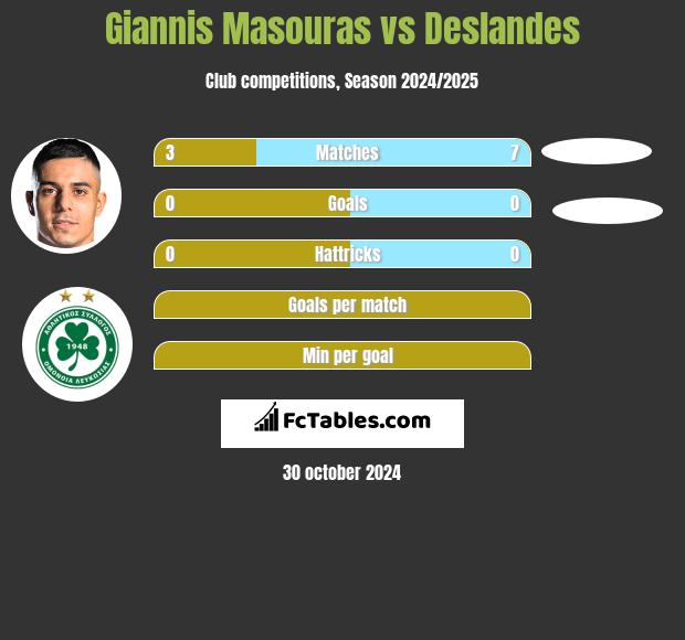 Giannis Masouras vs Deslandes h2h player stats