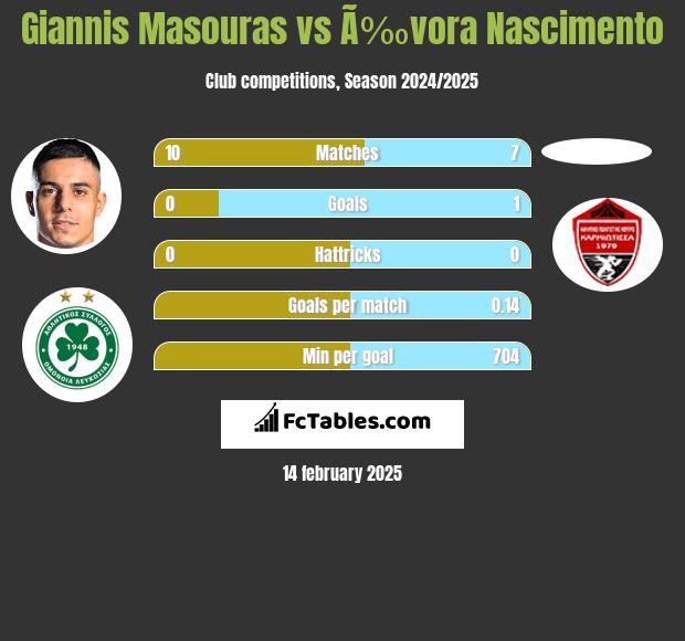 Giannis Masouras vs Ã‰vora Nascimento h2h player stats