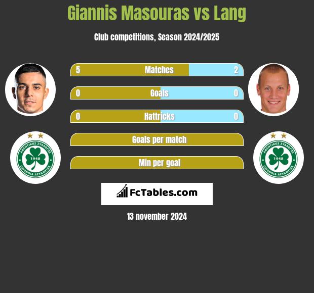 Giannis Masouras vs Lang h2h player stats