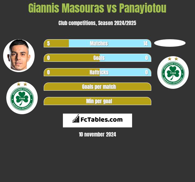 Giannis Masouras vs Panayiotou h2h player stats