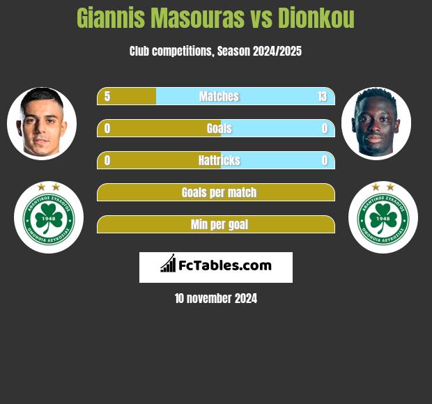 Giannis Masouras vs Dionkou h2h player stats