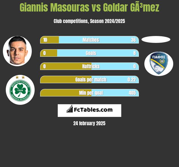 Giannis Masouras vs Goldar GÃ³mez h2h player stats