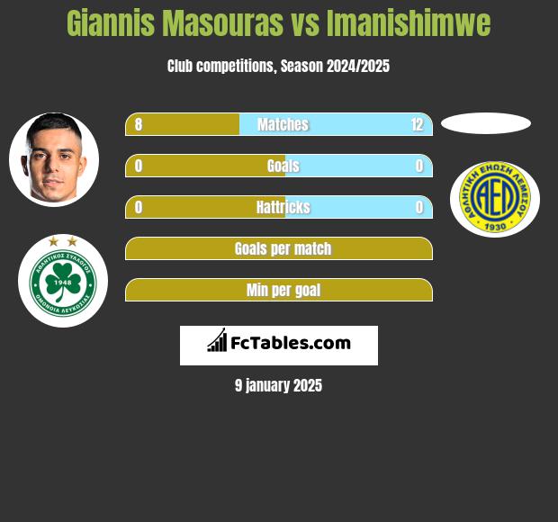 Giannis Masouras vs Imanishimwe h2h player stats