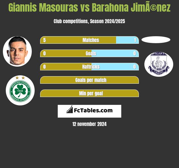 Giannis Masouras vs Barahona JimÃ©nez h2h player stats