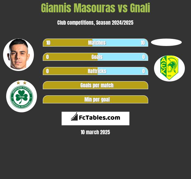 Giannis Masouras vs Gnali h2h player stats