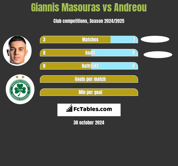 Giannis Masouras vs Andreou h2h player stats