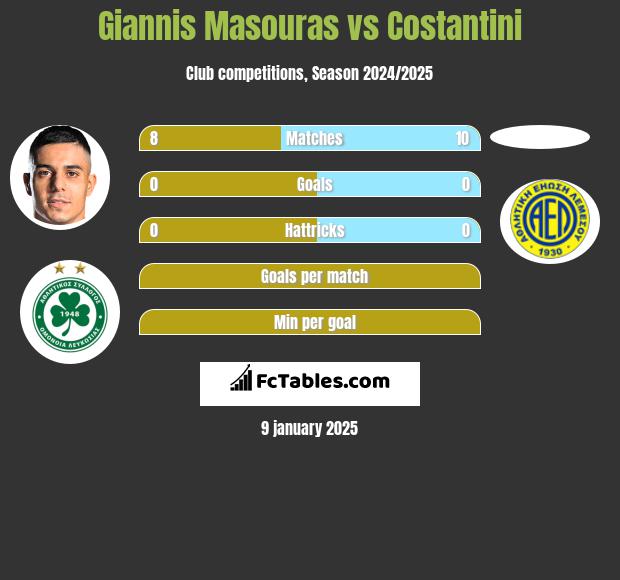 Giannis Masouras vs Costantini h2h player stats