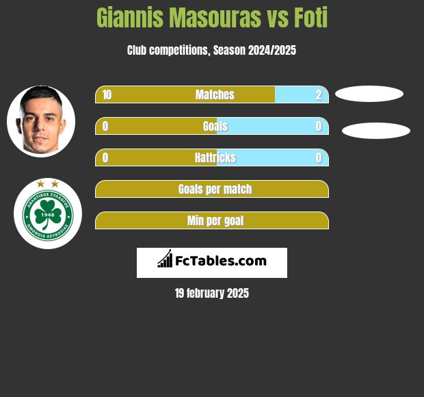 Giannis Masouras vs Foti h2h player stats