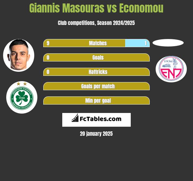 Giannis Masouras vs Economou h2h player stats