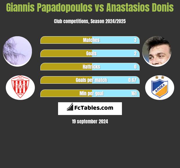 Giannis Papadopoulos vs Anastasios Donis h2h player stats