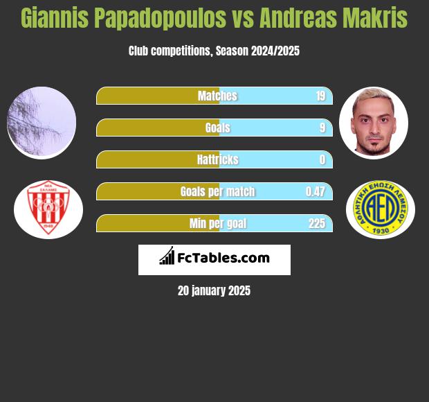 Giannis Papadopoulos vs Andreas Makris h2h player stats