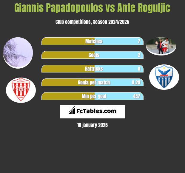 Giannis Papadopoulos vs Ante Roguljic h2h player stats