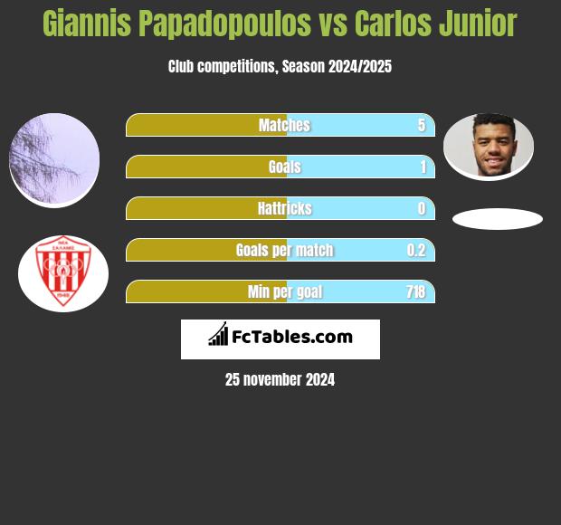 Giannis Papadopoulos vs Carlos Junior h2h player stats