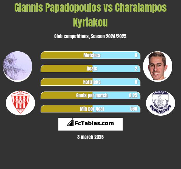 Giannis Papadopoulos vs Charalampos Kyriakou h2h player stats