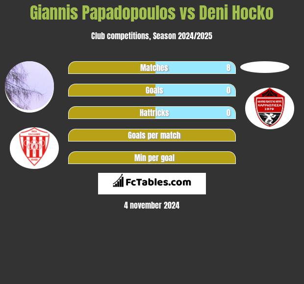 Giannis Papadopoulos vs Deni Hocko h2h player stats