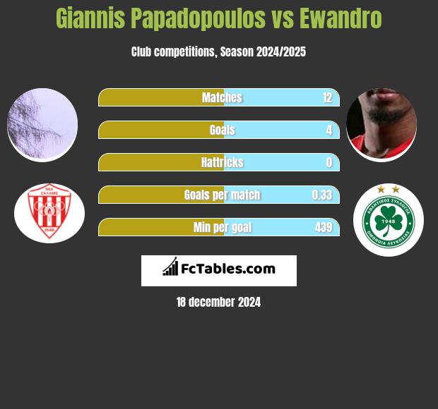 Giannis Papadopoulos vs Ewandro h2h player stats