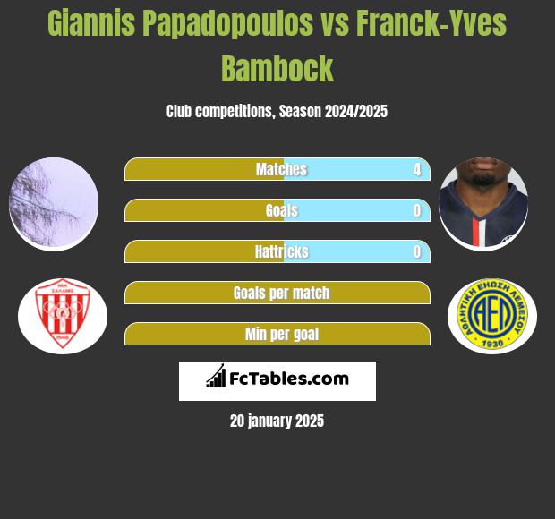 Giannis Papadopoulos vs Franck-Yves Bambock h2h player stats