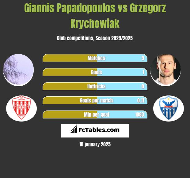 Giannis Papadopoulos vs Grzegorz Krychowiak h2h player stats