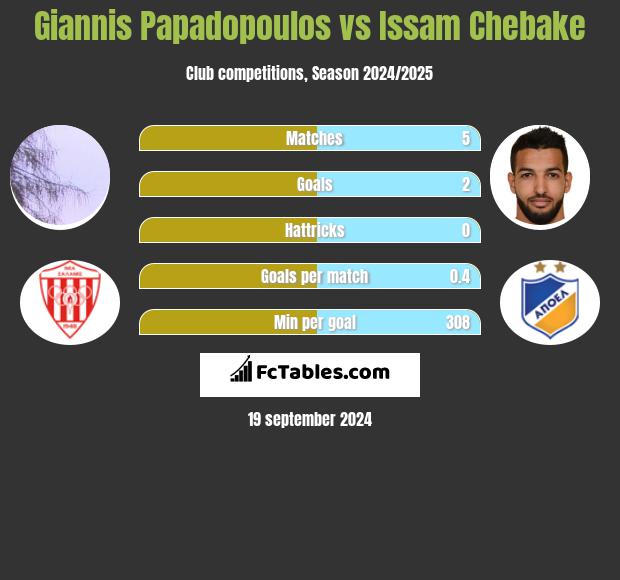 Giannis Papadopoulos vs Issam Chebake h2h player stats