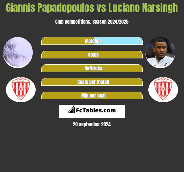 Giannis Papadopoulos vs Luciano Narsingh h2h player stats