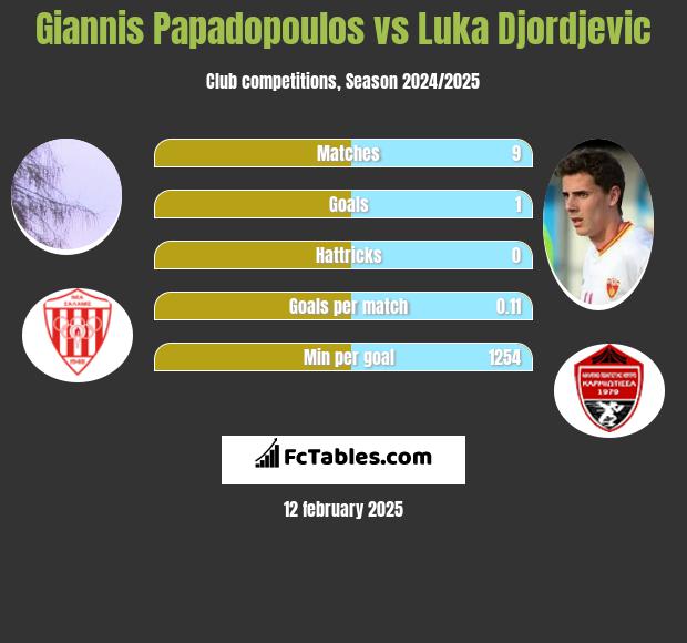 Giannis Papadopoulos vs Luka Djordjević h2h player stats