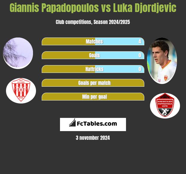 Giannis Papadopoulos vs Luka Djordjevic h2h player stats